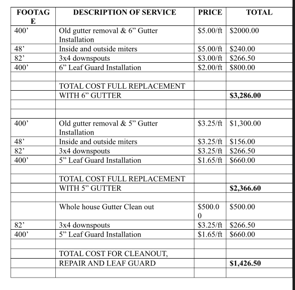 Cost of replacing gutters and downspouts